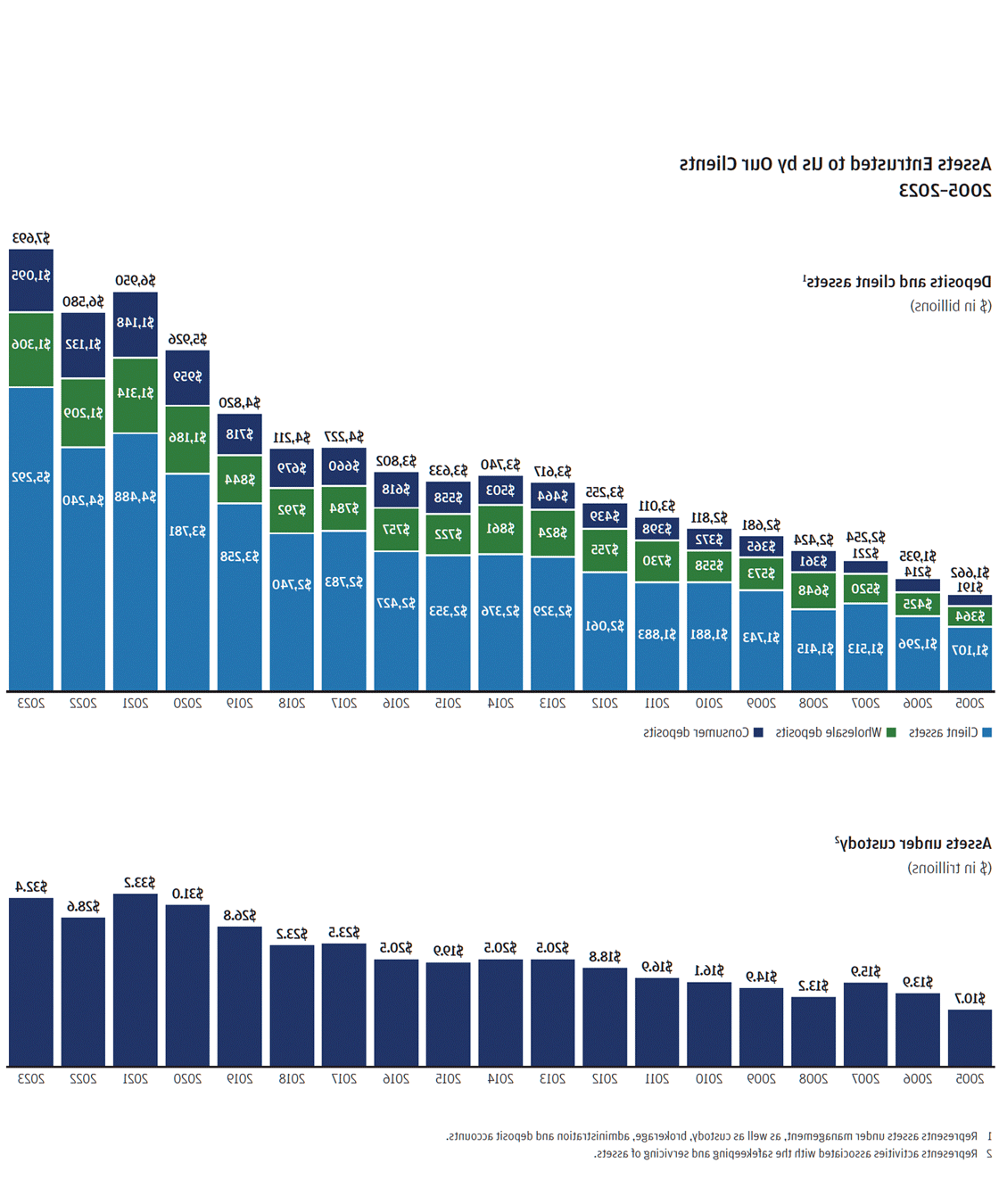 Assests Entrusted to us by our clients 2005-2023 & Assets under custody